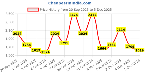 myntra.com Wildcraft Men Trekking Shoes wildcraft Price History Graph from 20 Sep 2025 to 4 Dec 2025