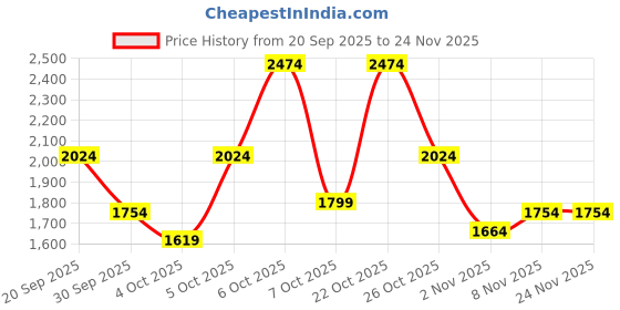 myntra.com Wildcraft Men Trekking Shoes wildcraft Price History Graph from 20 Sep 2025 to 23 Nov 2025