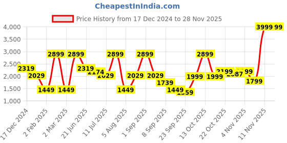 myntra.com Wildcraft Men Typography Colourblocked Mock Collar Cotton Pullover Sweatshirt wildcraft Price History Graph from 17 Dec 2024 to 27 Nov 2025