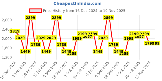 myntra.com Wildcraft Men Typography Colourblocked Mock Collar Cotton Pullover Sweatshirt wildcraft Price History Graph from 16 Dec 2024 to 19 Nov 2025