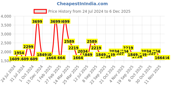 myntra.com Wildcraft Men Typography Printed Anti Odour Cotton Track Pants wildcraft Price History Graph from 24 Jul 2024 to 5 Dec 2025