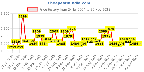 myntra.com Wildcraft Men Typography Printed Anti Odour Cotton Track Pants wildcraft Price History Graph from 24 Jul 2024 to 30 Nov 2025