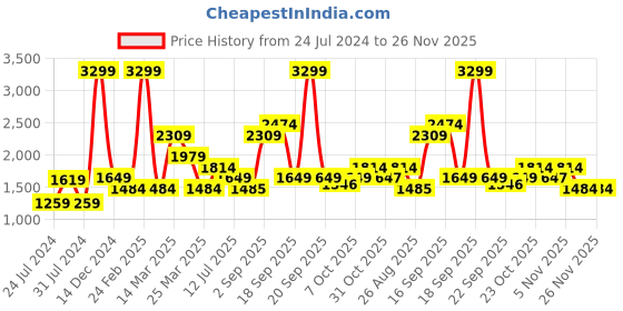 myntra.com Wildcraft Men Typography Printed Anti Odour Cotton Track Pants wildcraft Price History Graph from 24 Jul 2024 to 25 Nov 2025