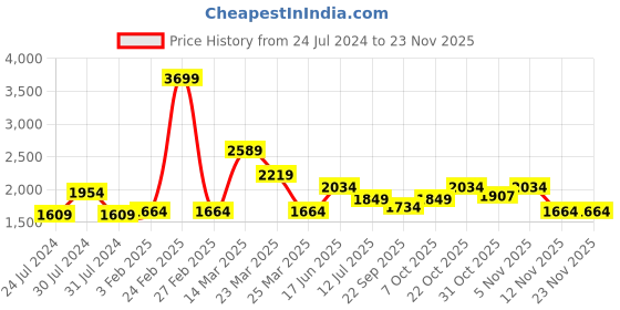 myntra.com Wildcraft Men Typography Printed Anti Odour Cotton Track Pants wildcraft Price History Graph from 24 Jul 2024 to 23 Nov 2025