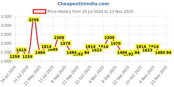 myntra.com Wildcraft Men Typography Printed Anti Odour Cotton Track Pants wildcraft Price History Graph from 24 Jul 2024 to 23 Nov 2025