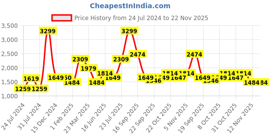 myntra.com Wildcraft Men Typography Printed Cotton Track Pants wildcraft Price History Graph from 24 Jul 2024 to 22 Nov 2025