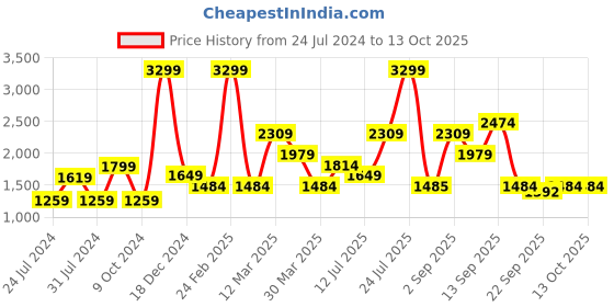 myntra.com Wildcraft Men Typography Printed Cotton Track Pants wildcraft Price History Graph from 24 Jul 2024 to 13 Oct 2025