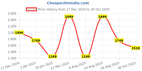myntra.com Wildcraft Men Typography Printed Round Neck Cotton Pullover Sweatshirt wildcraft Price History Graph from 17 Dec 2024 to 30 Oct 2025