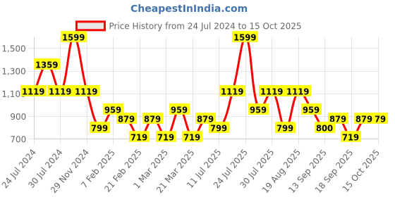 myntra.com Wildcraft Men Typography Printed Running Rapid Dry T-shirt wildcraft Price History Graph from 24 Jul 2024 to 14 Oct 2025