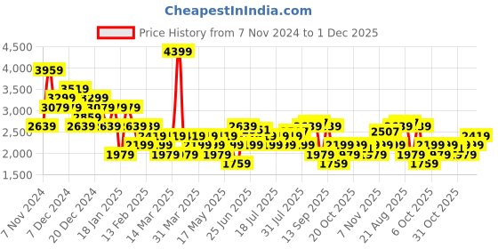 myntra.com Wildcraft Men Volga LX Trail Running Shoes wildcraft Price History Graph from 7 Nov 2024 to 1 Dec 2025