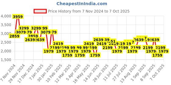 myntra.com Wildcraft Men Volga LX Trail Running Shoes wildcraft Price History Graph from 7 Nov 2024 to 7 Oct 2025