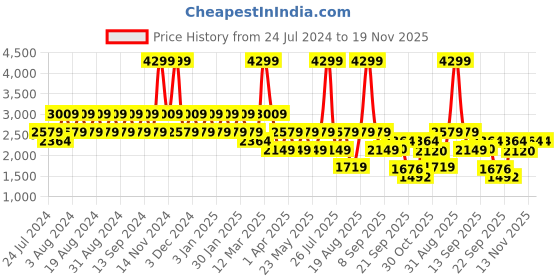 myntra.com Wildcraft Men Volga Marking Trekking Shoes wildcraft Price History Graph from 24 Jul 2024 to 19 Nov 2025