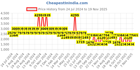 myntra.com Wildcraft Men Volga Marking Trekking Shoes wildcraft Price History Graph from 24 Jul 2024 to 19 Nov 2025