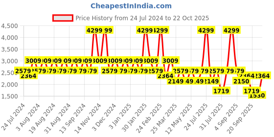 myntra.com Wildcraft Men Volga Marking Trekking Shoes wildcraft Price History Graph from 24 Jul 2024 to 22 Oct 2025