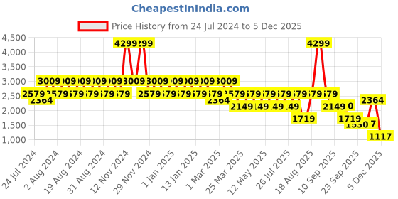 myntra.com Wildcraft Men Volga Marking Trekking Shoes wildcraft Price History Graph from 24 Jul 2024 to 5 Dec 2025
