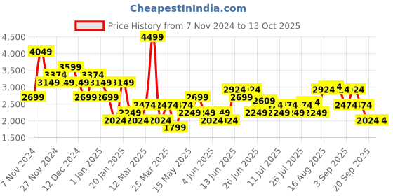 myntra.com Wildcraft Men Volga Neo Trail Running Shoes wildcraft Price History Graph from 7 Nov 2024 to 13 Oct 2025