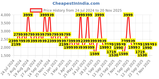 myntra.com Wildcraft Men Volga NX Marking Trekking Shoes wildcraft Price History Graph from 24 Jul 2024 to 20 Nov 2025
