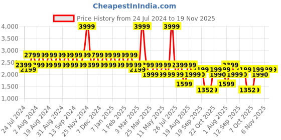 myntra.com Wildcraft Men Volga NX Marking Trekking Shoes wildcraft Price History Graph from 24 Jul 2024 to 19 Nov 2025