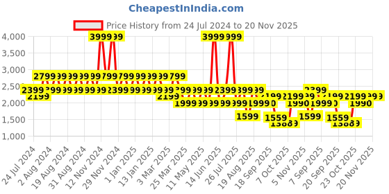 myntra.com Wildcraft Men Volga NX Trekking Shoes wildcraft Price History Graph from 24 Jul 2024 to 20 Nov 2025