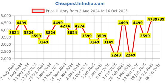 myntra.com Wildcraft Men Waterproof Breathable Rain Jacket wildcraft Price History Graph from 2 Aug 2024 to 16 Oct 2025