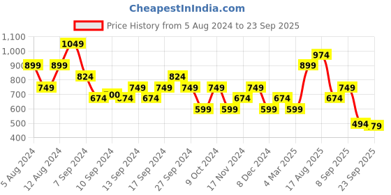 myntra.com Wildcraft Men White & Grey Graphic Printed T-shirt wildcraft Price History Graph from 5 Aug 2024 to 23 Sep 2025