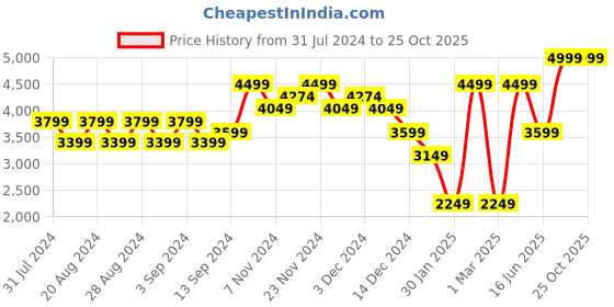 myntra.com Wildcraft Men White Floral Insulator Quilted Jacket wildcraft Price History Graph from 31 Jul 2024 to 23 Oct 2025
