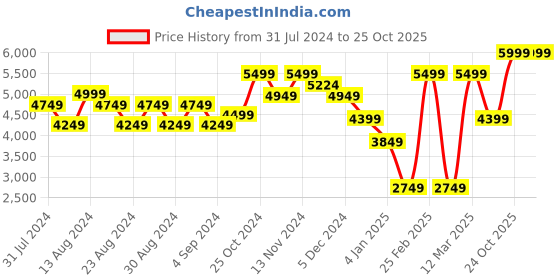myntra.com Wildcraft Men White Insulator Puffer Jacket wildcraft Price History Graph from 31 Jul 2024 to 24 Oct 2025