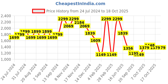 myntra.com Wildcraft Men White Printed Sweatshirt wildcraft Price History Graph from 24 Jul 2024 to 18 Oct 2025