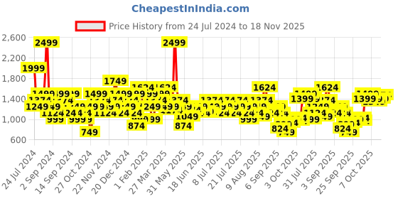 myntra.com Wildcraft Men White Solid Track Pants wildcraft Price History Graph from 24 Jul 2024 to 18 Nov 2025