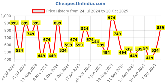 myntra.com Wildcraft Men White Typography Printed T-shirt wildcraft Price History Graph from 24 Jul 2024 to 10 Oct 2025