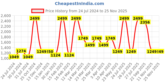 myntra.com Wildcraft Men Windproof Track Pants wildcraft Price History Graph from 24 Jul 2024 to 24 Nov 2025