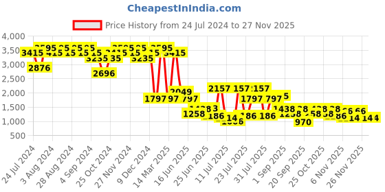 myntra.com Wildcraft Men Woven Design Lightweight Sneakers wildcraft Price History Graph from 24 Jul 2024 to 25 Nov 2025
