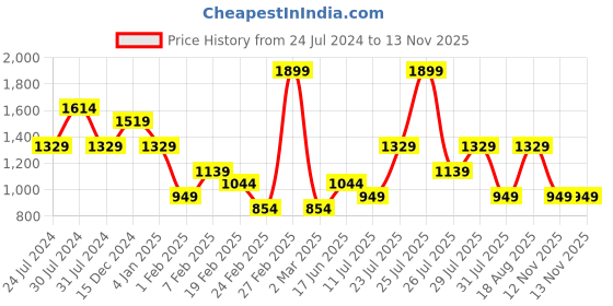 myntra.com Wildcraft Men Wrinkle Resistent Breathable Soft Touch Mid-Rise Slim Fit Regular Trousers wildcraft Price History Graph from 24 Jul 2024 to 12 Nov 2025