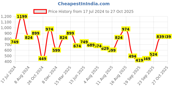 myntra.com Wildcraft Men Yellow & Grey Typography Printed T-shirt wildcraft Price History Graph from 17 Jul 2024 to 27 Oct 2025