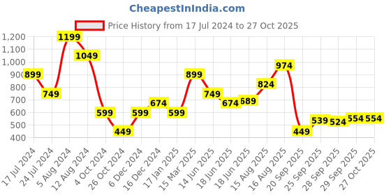 myntra.com Wildcraft Men Yellow Typography Printed Raw Edge T-shirt wildcraft Price History Graph from 17 Jul 2024 to 27 Oct 2025