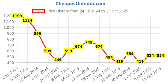 myntra.com Wildcraft Men Yellow Typography Printed T-shirt wildcraft Price History Graph from 24 Jul 2024 to 15 Oct 2025