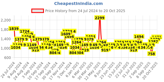 myntra.com Wildcraft Men's Navy Blue Solid Cotton Track Pants wildcraft Price History Graph from 24 Jul 2024 to 20 Oct 2025