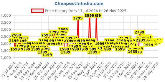 myntra.com Wildcraft Minimal Graphic Print Detail Hooded Sweatshirt wildcraft Price History Graph from 11 Jul 2024 to 24 Nov 2025