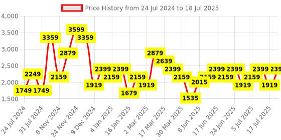 myntra.com Wildcraft Mock Collar Front-Open Sweatshirt wildcraft Price History Graph from 24 Jul 2024 to 18 Jul 2025