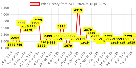 myntra.com Wildcraft Mock Collar Front-Open Sweatshirt wildcraft Price History Graph from 24 Jul 2024 to 16 Jul 2025