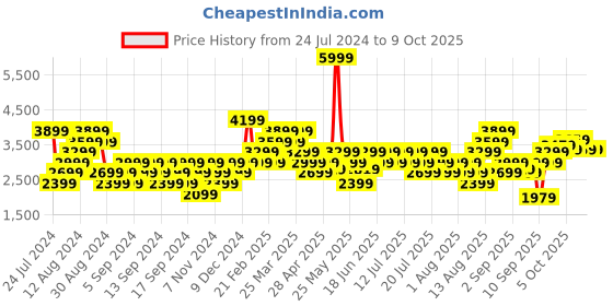 myntra.com Wildcraft Mock Collar Jacket And Track Pant wildcraft Price History Graph from 24 Jul 2024 to 8 Oct 2025