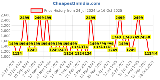 myntra.com Wildcraft Mock Collar Lightweight Anti Odour Crop Tailored Jacket wildcraft Price History Graph from 24 Jul 2024 to 15 Oct 2025