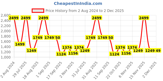 myntra.com Wildcraft Mock Collar Lightweight Anti Odour Crop Tailored Jacket Jacket wildcraft Price History Graph from 2 Aug 2024 to 1 Dec 2025