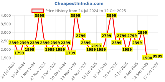 myntra.com Wildcraft Mock Collar Lightweight Anti Odour Longline Tailored Jacket wildcraft Price History Graph from 24 Jul 2024 to 11 Oct 2025