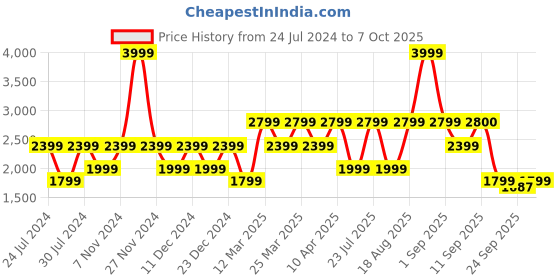 myntra.com Wildcraft Mock Collar Lightweight Anti Odour Puffer Jacket wildcraft Price History Graph from 24 Jul 2024 to 4 Oct 2025