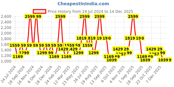 myntra.com Wildcraft Mock Collar Long Sleeves Colourblocked Cotton Sweatshirt wildcraft Price History Graph from 24 Jul 2024 to 14 Dec 2025