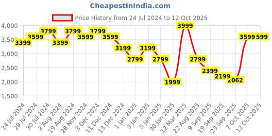 myntra.com Wildcraft Mock Collar Mid-Rise Tracksuit wildcraft Price History Graph from 24 Jul 2024 to 12 Oct 2025