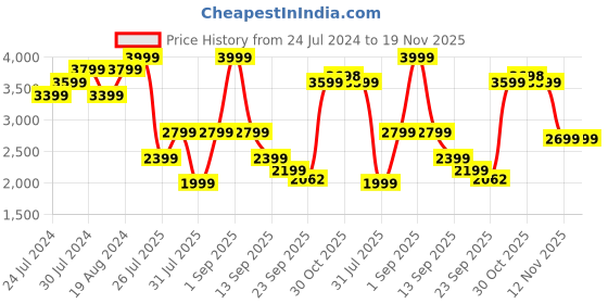myntra.com Wildcraft Mock Collar Mid-Rise Tracksuits wildcraft Price History Graph from 24 Jul 2024 to 19 Nov 2025