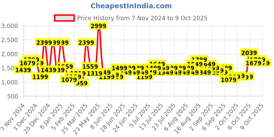 myntra.com Wildcraft Mock Collar Ribbed Pullover wildcraft Price History Graph from 7 Nov 2024 to 9 Oct 2025