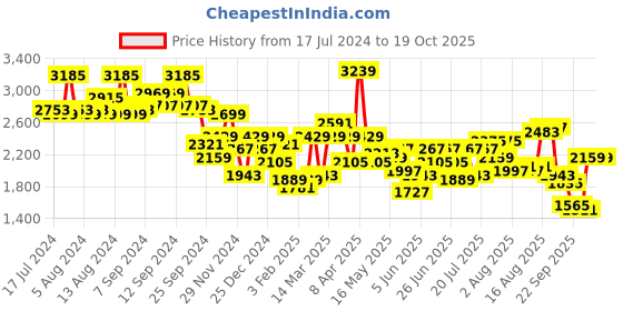 myntra.com Wildcraft Navy Blue Mynt Eclipse 60L Rucksack wildcraft Price History Graph from 17 Jul 2024 to 18 Oct 2025